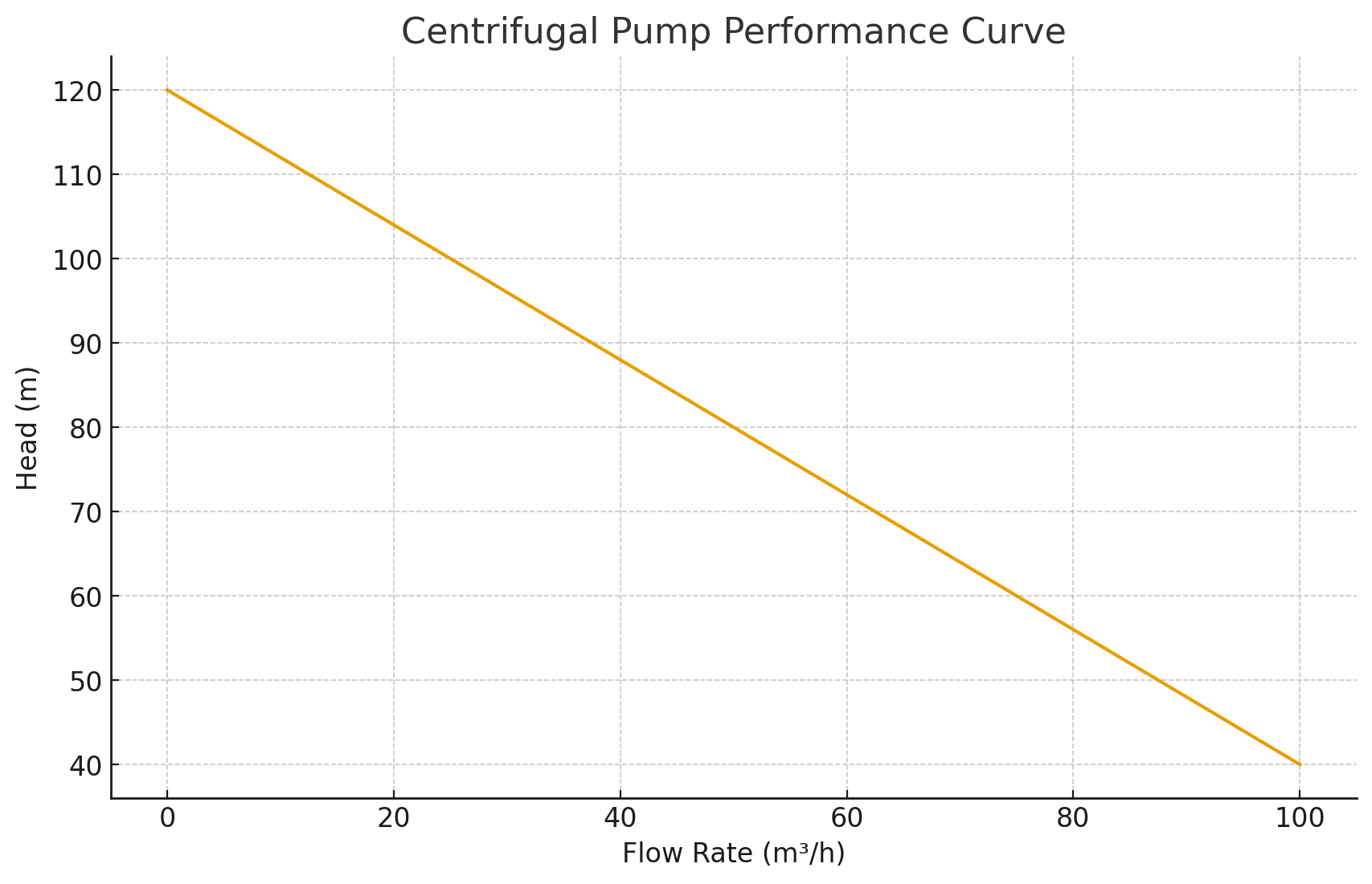 Centrifugal Pump Performance Curve