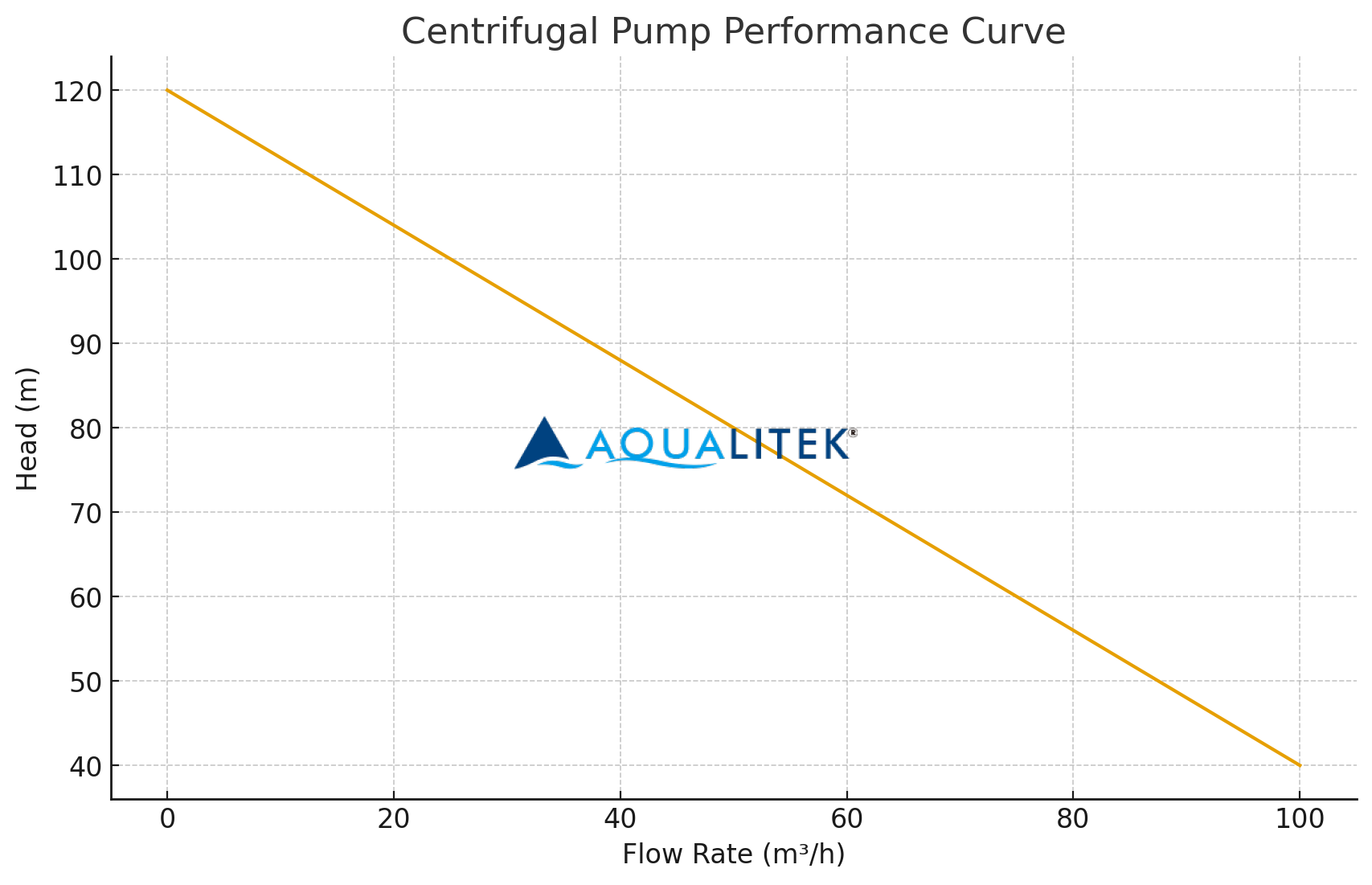 Centrifugal Pump Performance Curve Centrifugal Pump Performance Curve