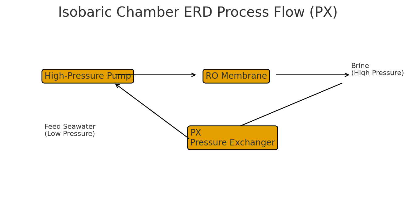 lsobaric Chamber ERD Process Flow(PX)