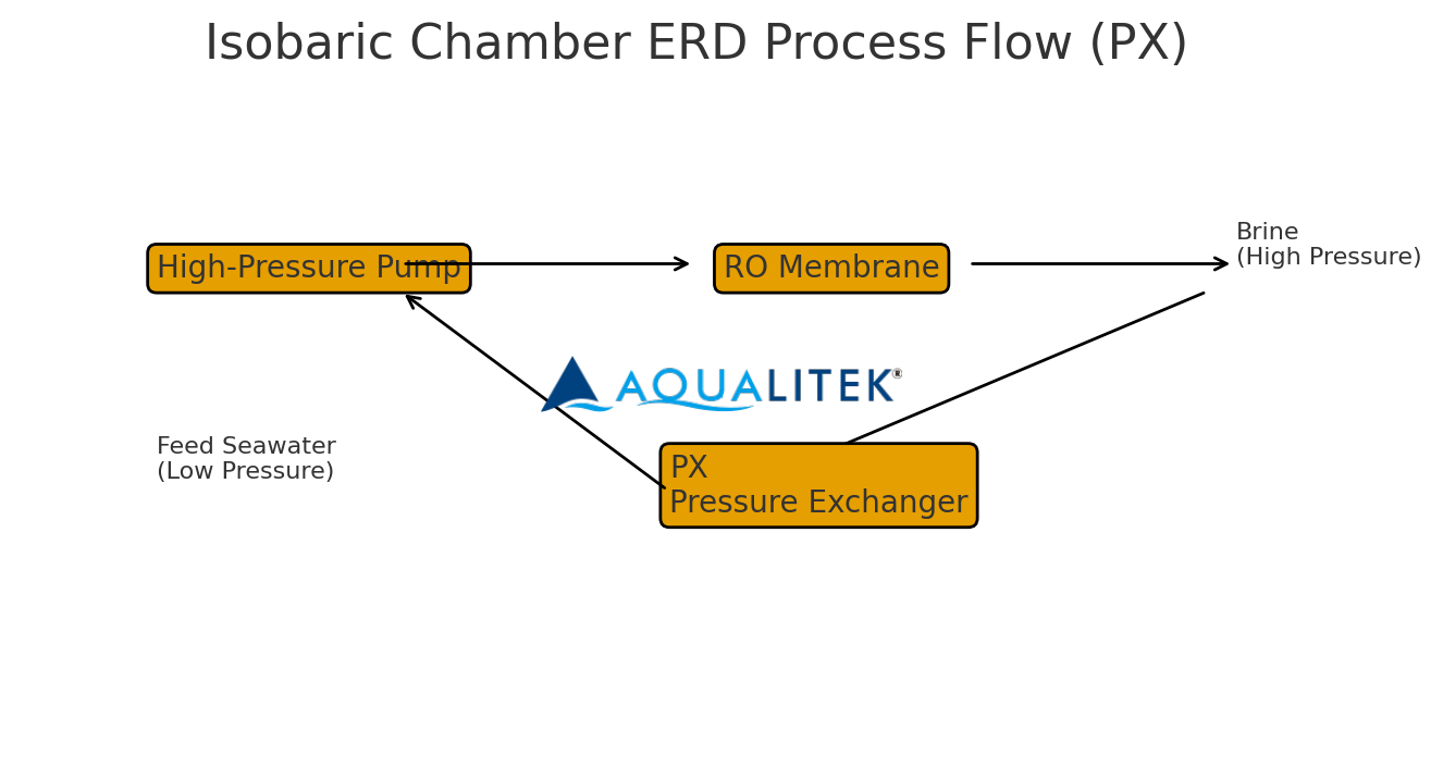 lsobaric Chamber ERD Process Flow(PX) lsobaric Chamber ERD Process Flow(PX)