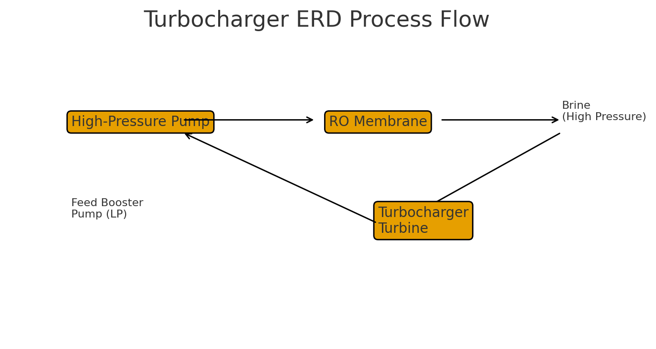 Turbocharger ERD Process Flow