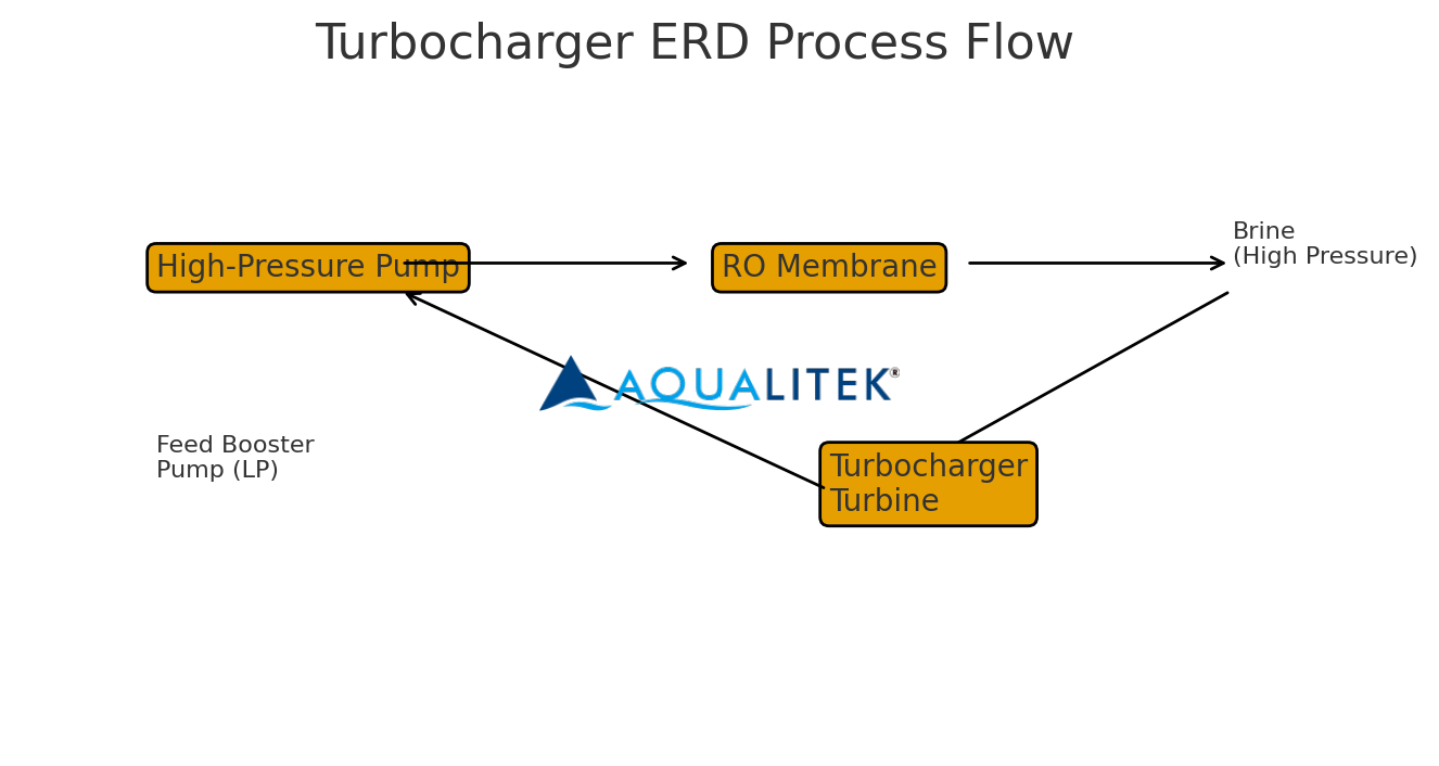 Turbocharger ERD Process Flow Turbocharger ERD Process Flow
